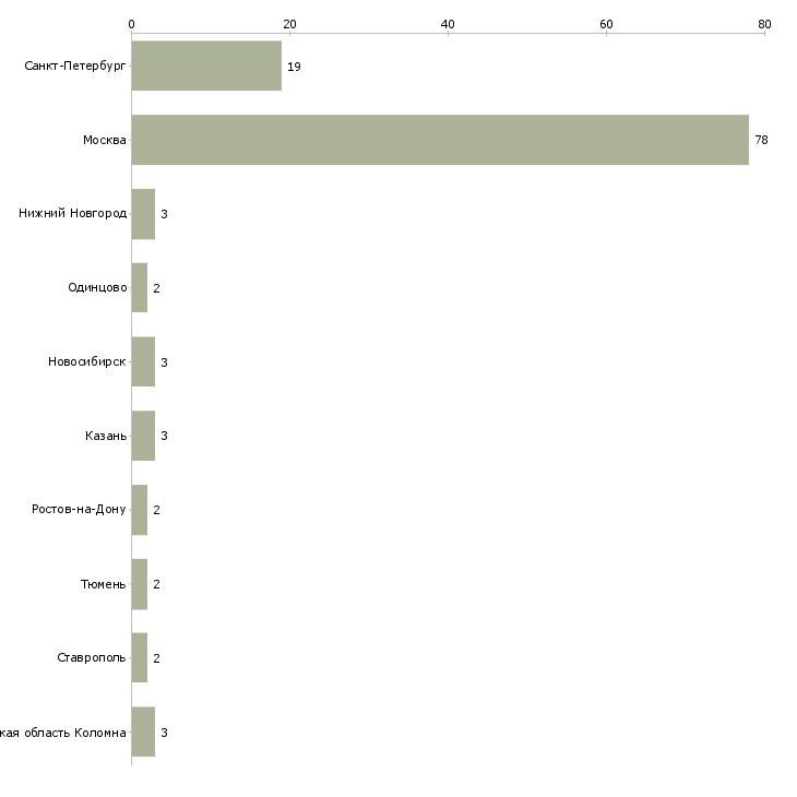Найти работу портной женской одежды-Число вакансий «портной женской одежды» на сайте в городах Росcии