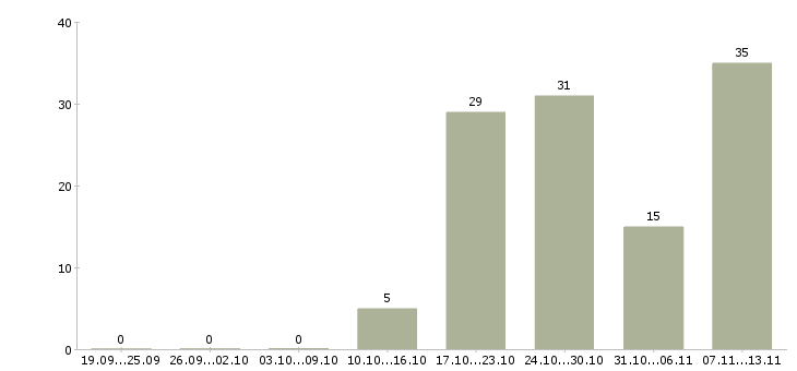 Работа «портной женской одежды»-Число вакансий «портной женской одежды» на сайте за 2 месяца