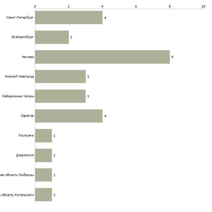 Найти работу преподаватель инженерной графики-Число вакансий «преподаватель инженерной графики» на сайте в городах Росcии