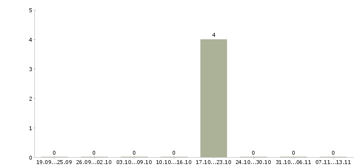 Работа «преподаватель корейского языка»-Число вакансий «преподаватель корейского языка» на сайте за 2 месяца