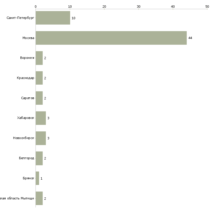 Найти работу приёмщик автомобилей-Число вакансий «приёмщик автомобилей» на сайте в городах Росcии