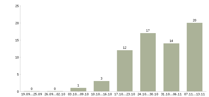 Работа «приёмщик автомобилей»-Число вакансий «приёмщик автомобилей» на сайте за 2 месяца