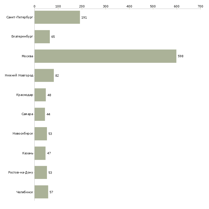 Найти работу программист 1с 8-Число вакансий «программист 1с 8» на сайте в городах Росcии