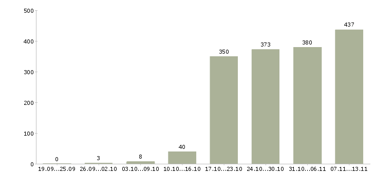 Работа «программист 1с 8»-Число вакансий «программист 1с 8» на сайте за 2 месяца