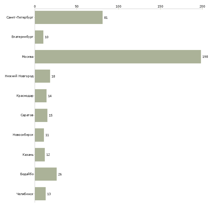 Найти работу программист 1с зуп-Число вакансий «программист 1с зуп» на сайте в городах Росcии