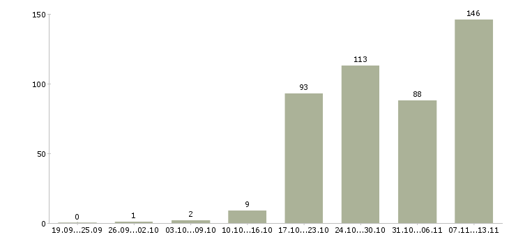 Работа «программист 1с зуп»-Число вакансий «программист 1с зуп» на сайте за 2 месяца