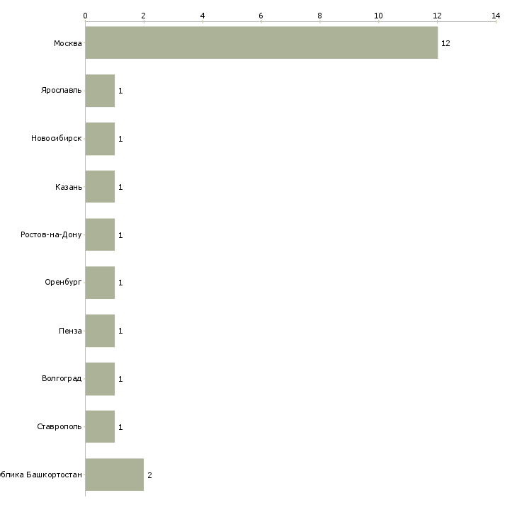 Найти работу продавец в кафетерий-Число вакансий «продавец в кафетерий» на сайте в городах Росcии