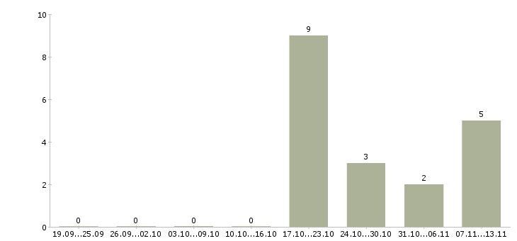 Работа «продавец в кафетерий»-Число вакансий «продавец в кафетерий» на сайте за 2 месяца
