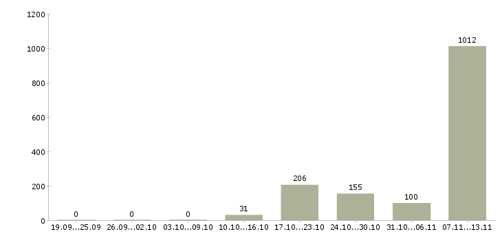 Работа «продавец кассир в гипермаркет»-Число вакансий «продавец кассир в гипермаркет» на сайте за 2 месяца