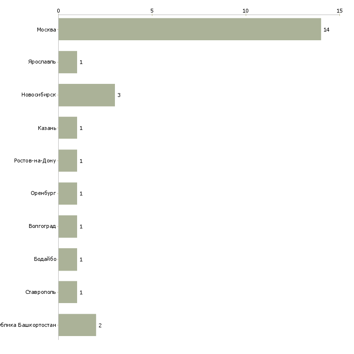 Найти работу продавец кафетерия-Число вакансий «продавец кафетерия» на сайте в городах Росcии