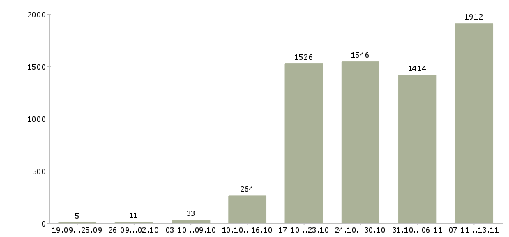 Работа «продавец консультант торгового зала»-Число вакансий «продавец консультант торгового зала» на сайте за 2 месяца