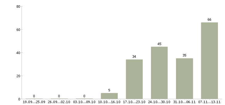 Работа «продавец тц вегас»-Число вакансий «продавец тц вегас» на сайте за 2 месяца