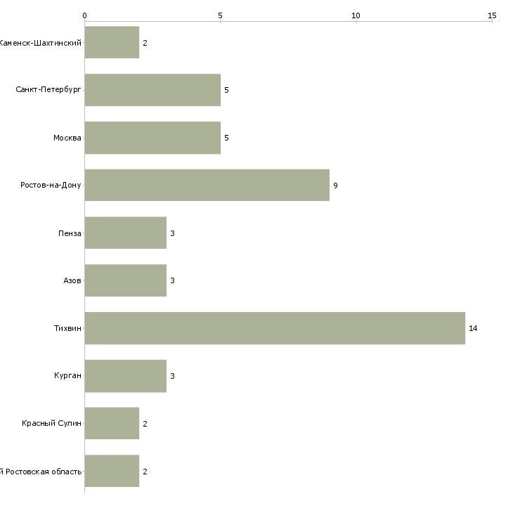 Найти работу резчик металла на пилах-Число вакансий «резчик металла на пилах» на сайте в городах Росcии