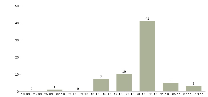 Работа «резчик металла на пилах»-Число вакансий «резчик металла на пилах» на сайте за 2 месяца