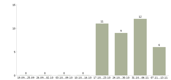 Работа «руководитель испытательной лаборатории»-Число вакансий «руководитель испытательной лаборатории» на сайте за 2 месяца