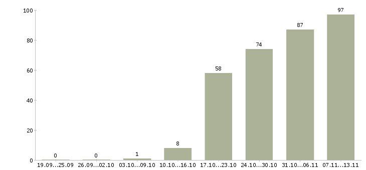 Работа «руководитель отдела информационных технологий»-Число вакансий «руководитель отдела информационных технологий» на сайте за 2 месяца