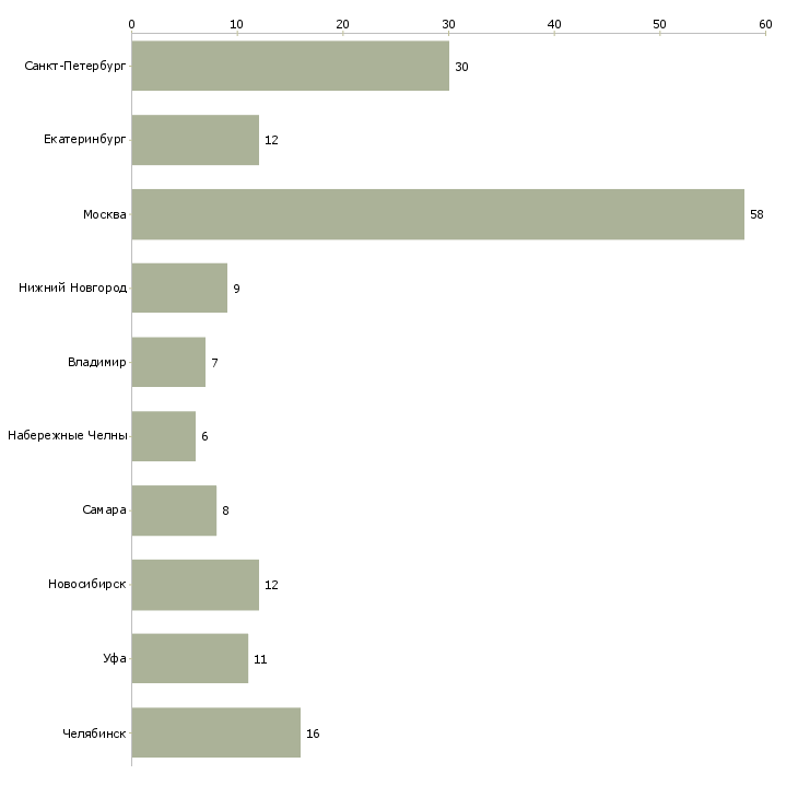 Найти работу руководитель пищевого производства-Число вакансий «руководитель пищевого производства» на сайте в городах Росcии