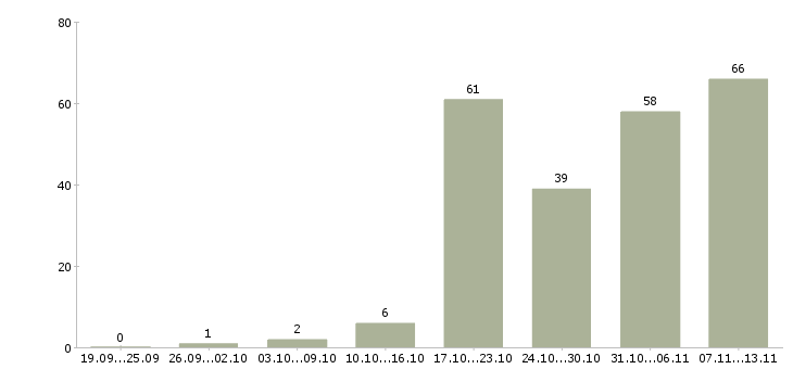 Работа «руководитель пищевого производства»-Число вакансий «руководитель пищевого производства» на сайте за 2 месяца