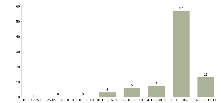 Работа «руководитель расчетного отдела»-Число вакансий «руководитель расчетного отдела» на сайте за 2 месяца