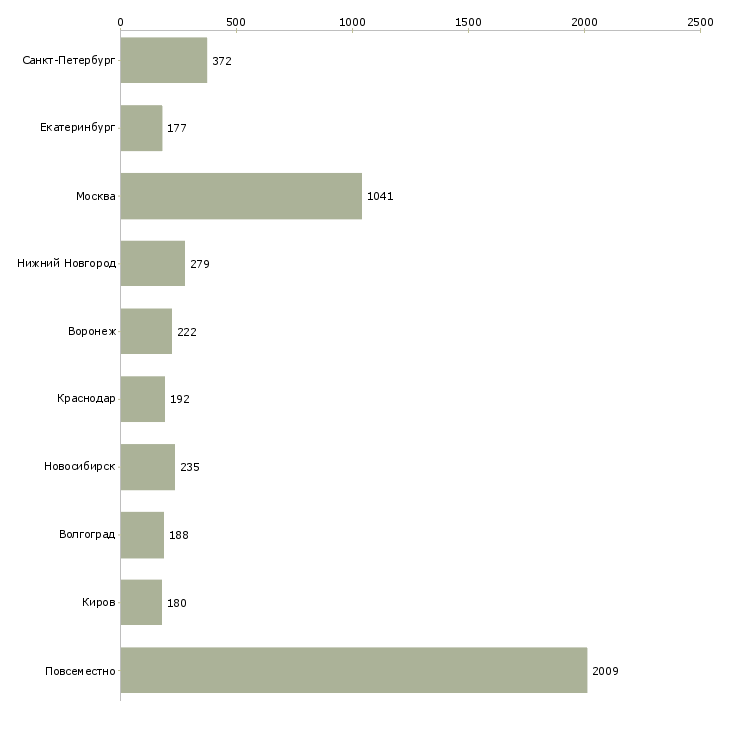 Найти работу с онлайн обучением-Число вакансий «с онлайн обучением» на сайте в городах Росcии