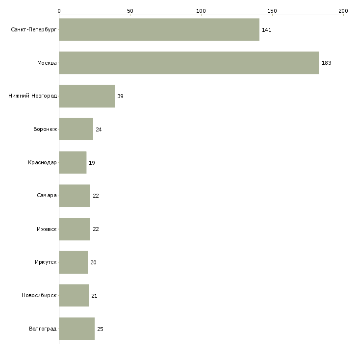 Найти работу слесарь на производство-Число вакансий «слесарь на производство» на сайте в городах Росcии