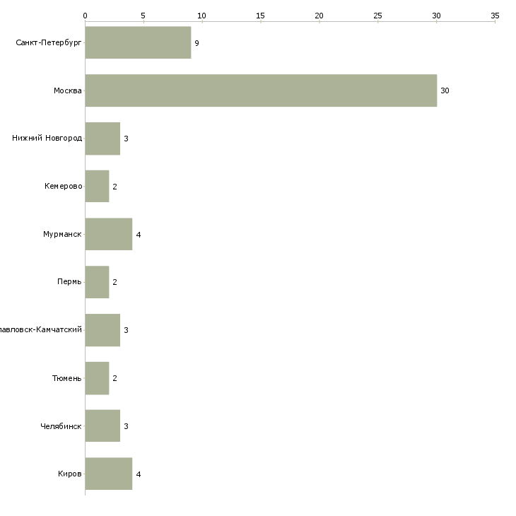 Найти работу слесарь по ремонту тепловых сетей-Число вакансий «слесарь по ремонту тепловых сетей» на сайте в городах Росcии