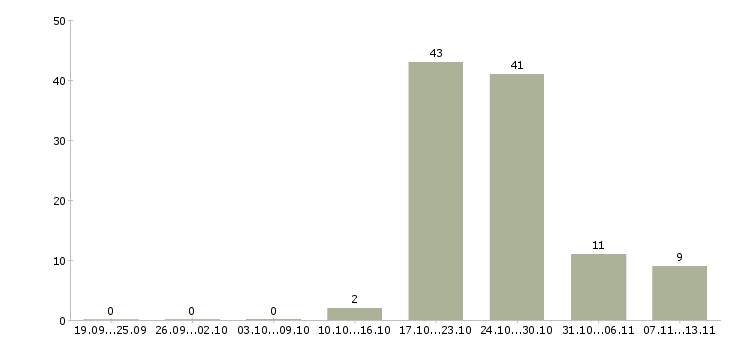 Работа «слесарь по ремонту тепловых сетей»-Число вакансий «слесарь по ремонту тепловых сетей» на сайте за 2 месяца