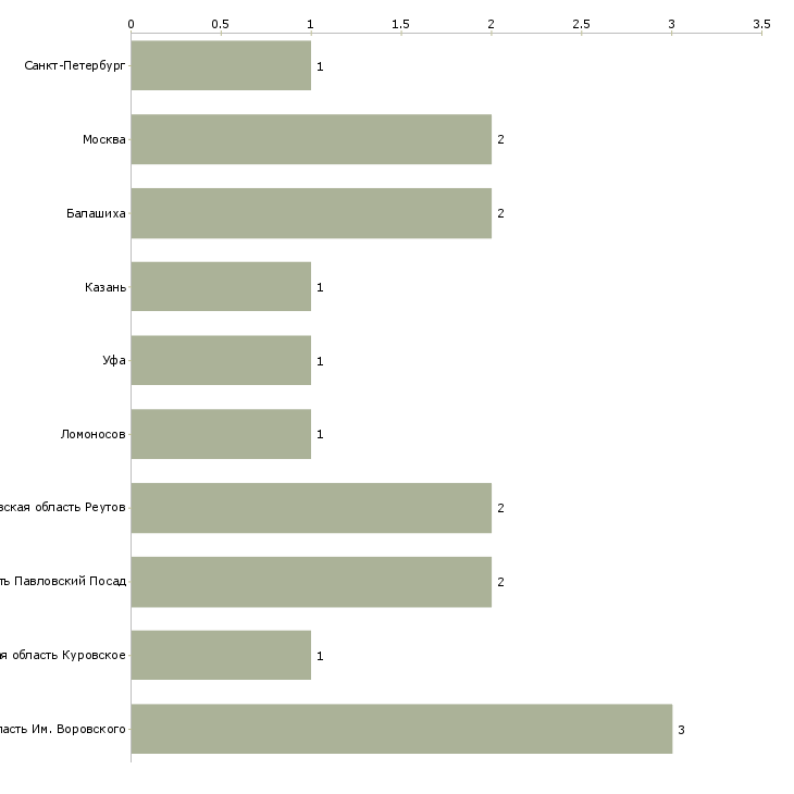 Найти работу сотрудник в бюро пропусков-Число вакансий «сотрудник в бюро пропусков» на сайте в городах Росcии
