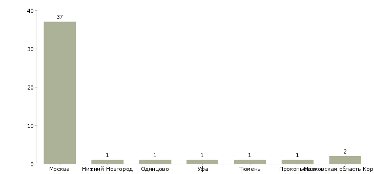 Найти работу сотрудник фотосалона-Число вакансий «сотрудник фотосалона» на сайте в городах Росcии