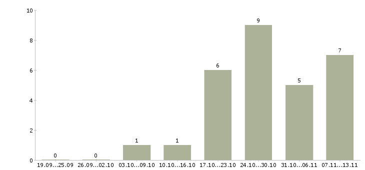 Работа «сотрудник фотосалона»-Число вакансий «сотрудник фотосалона» на сайте за 2 месяца