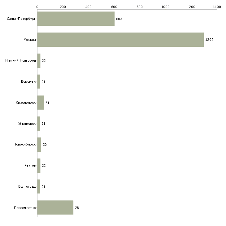 Найти работу сотрудницы на дому-Число вакансий «сотрудницы на дому» на сайте в городах Росcии