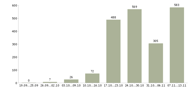 Работа «сотрудницы на дому»-Число вакансий «сотрудницы на дому» на сайте за 2 месяца
