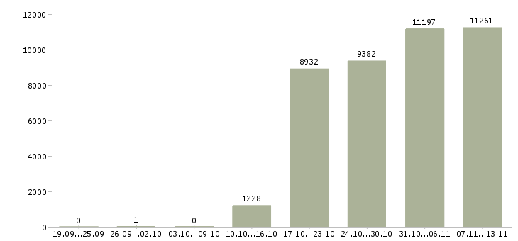 Работа «специалист кассир»-Число вакансий «специалист кассир» на сайте за 2 месяца
