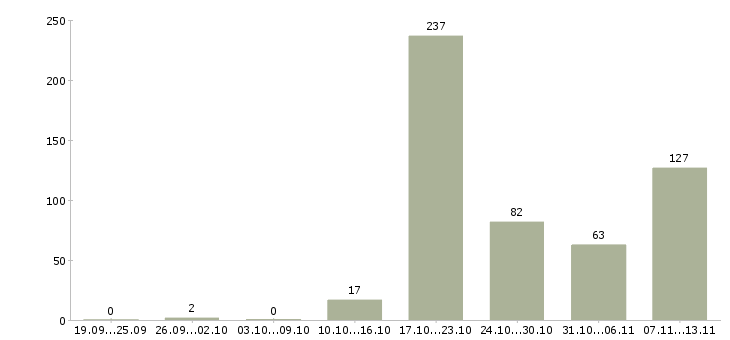 Работа «специалист отдела бухгалтерского учета»-Число вакансий «специалист отдела бухгалтерского учета» на сайте за 2 месяца