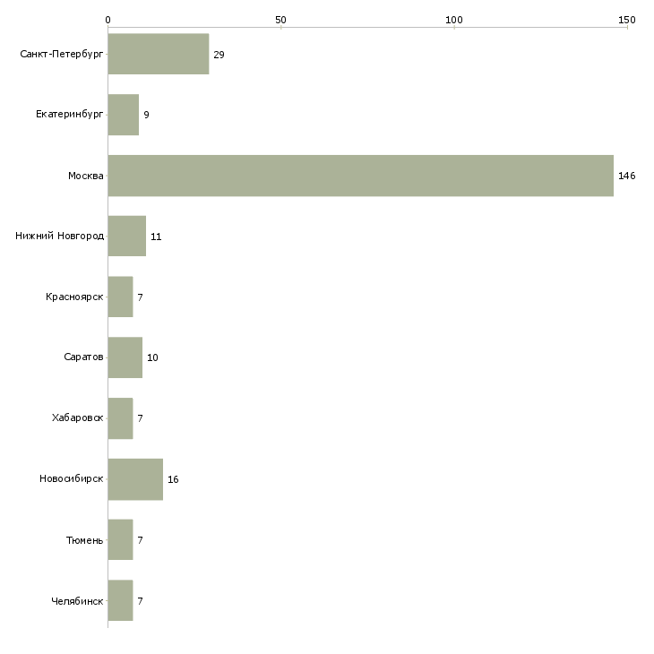 Найти работу специалист отдела ит-Число вакансий «специалист отдела ит» на сайте в городах Росcии