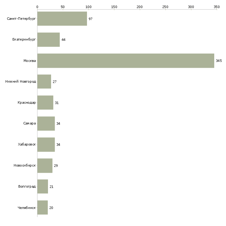 Найти работу специалист отдела сервиса-Число вакансий «специалист отдела сервиса» на сайте в городах Росcии