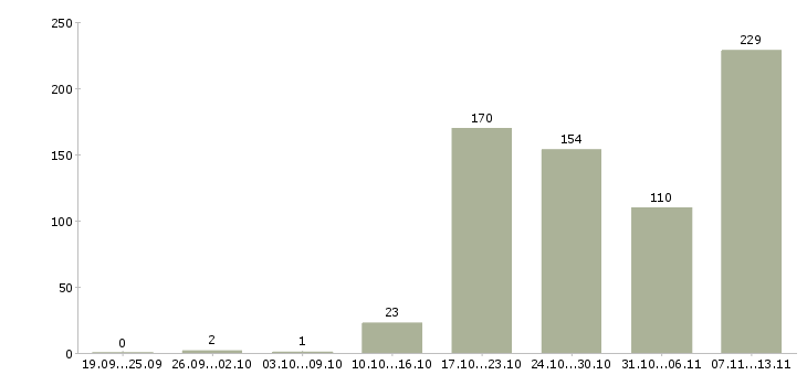 Работа «специалист по аудиту»-Число вакансий «специалист по аудиту» на сайте за 2 месяца