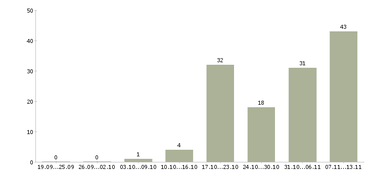 Работа «специалист по маркетинговым коммуникациям»-Число вакансий «специалист по маркетинговым коммуникациям» на сайте за 2 месяца