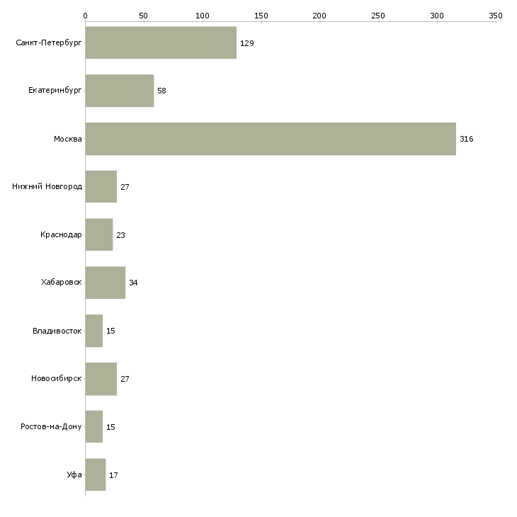 Найти работу специалист по сопровождению группы-Число вакансий «специалист по сопровождению группы» на сайте в городах Росcии