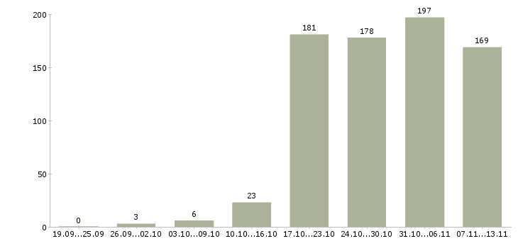 Работа «специалист по сопровождению группы»-Число вакансий «специалист по сопровождению группы» на сайте за 2 месяца