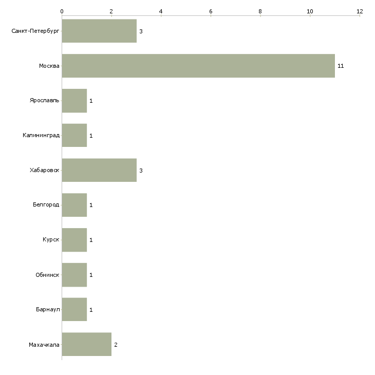 Найти работу специалист по учёту тмц-Число вакансий «специалист по учёту тмц» на сайте в городах Росcии