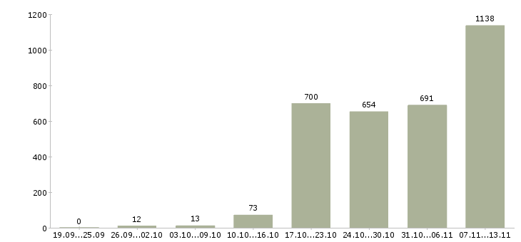 Работа «специалист поддержки продаж»-Число вакансий «специалист поддержки продаж» на сайте за 2 месяца
