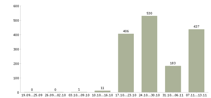 Работа «стажер hr»-Число вакансий «стажер hr» на сайте за 2 месяца