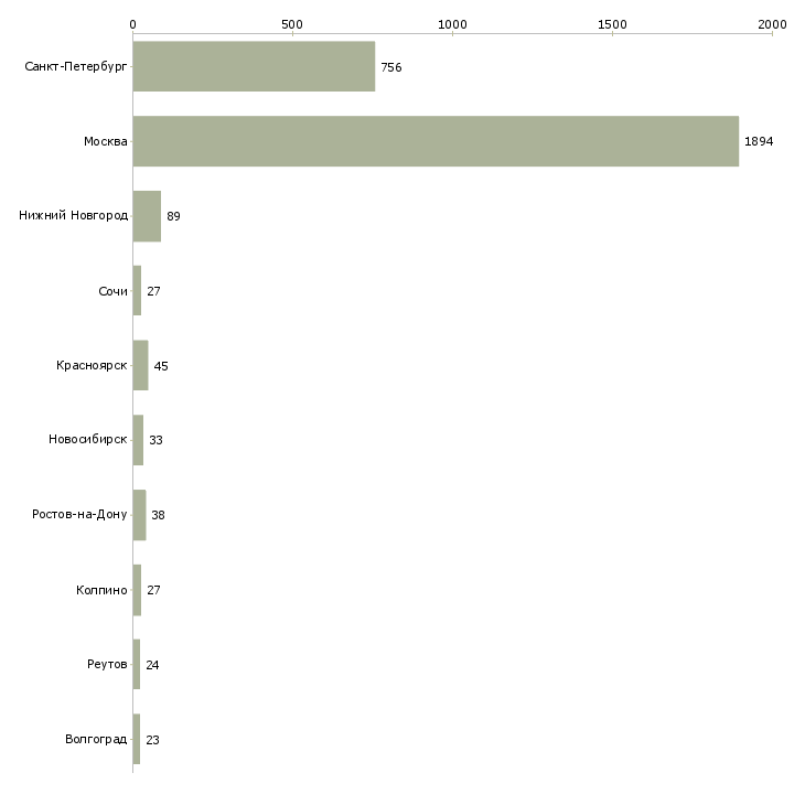 Найти работу стажер по продажам-Число вакансий «стажер по продажам» на сайте в городах Росcии