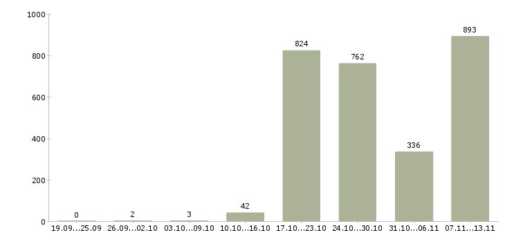 Работа «стажер по продажам»-Число вакансий «стажер по продажам» на сайте за 2 месяца