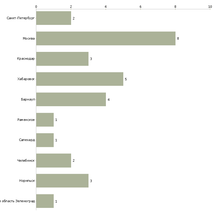 Найти работу старший электрик-Число вакансий «старший электрик» на сайте в городах Росcии
