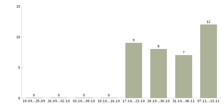 Работа «старший электрик»-Число вакансий «старший электрик» на сайте за 2 месяца