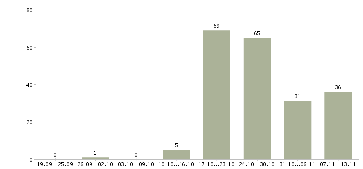 Работа «стоматологическая медицинская сестра»-Число вакансий «стоматологическая медицинская сестра» на сайте за 2 месяца