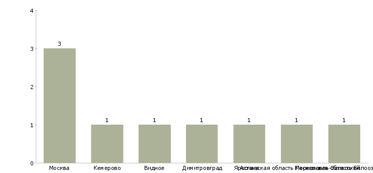 Найти работу строители широкого профиля-Число вакансий «строители широкого профиля» на сайте в городах Росcии
