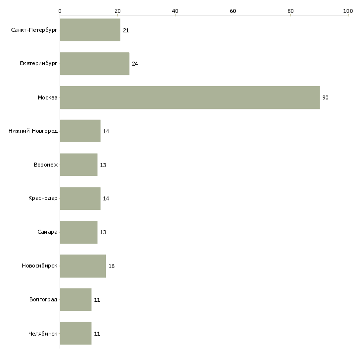 Найти работу территориальный торговый представитель-Число вакансий «территориальный торговый представитель» на сайте в городах Росcии